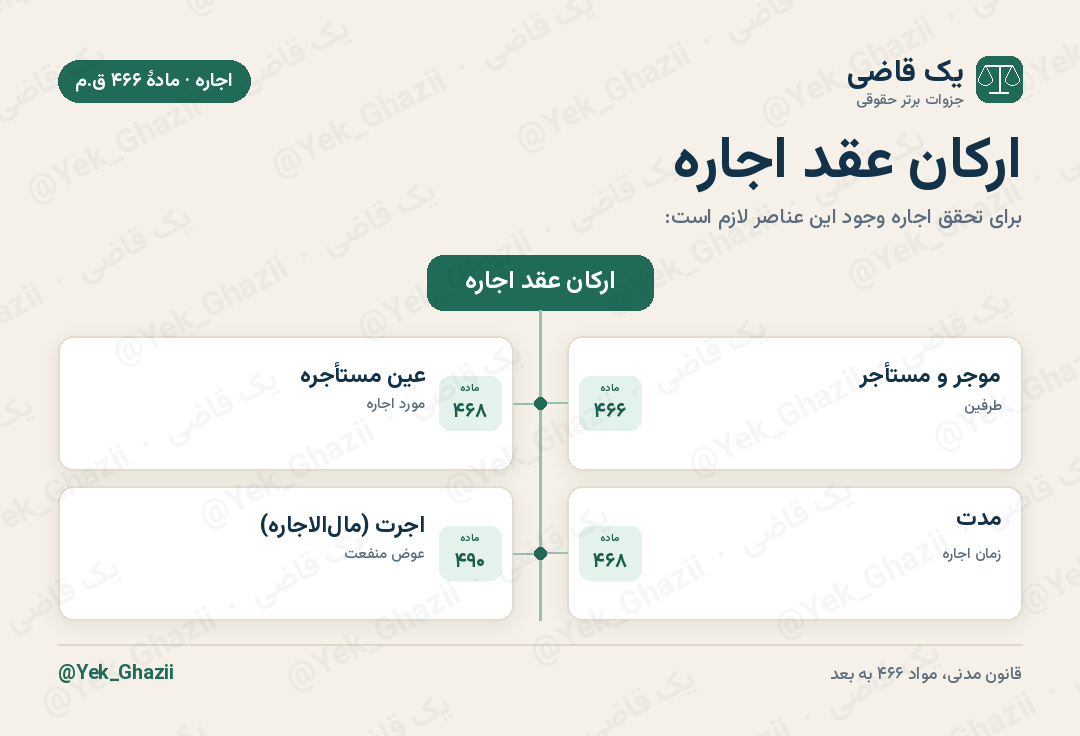 ارکان عقد اجاره
